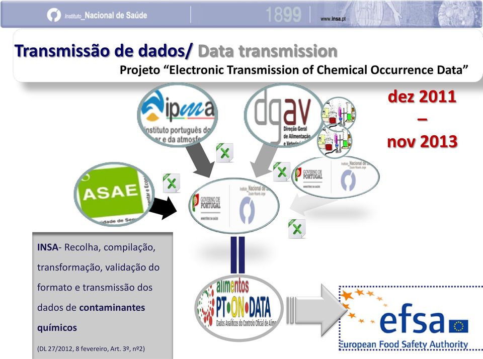 Recolha, compilação, transformação, validação do formato e