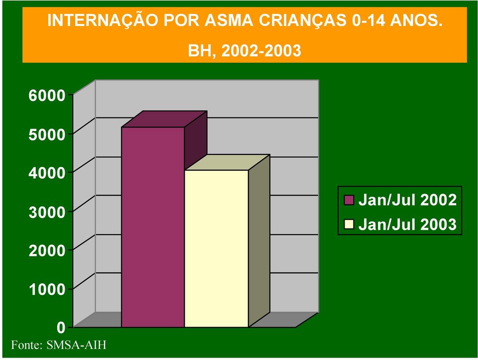 BH, 2002-2003 6000 5000 4000