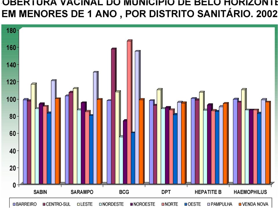 2002 180 160 140 120 100 80 60 40 20 0 SABIN SARAMPO BCG DPT