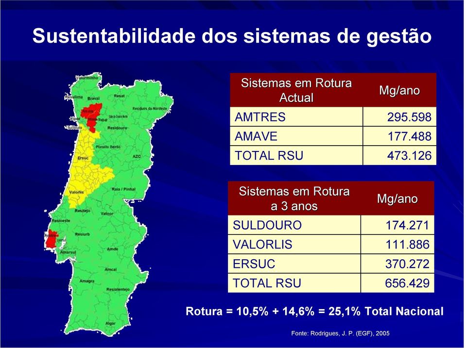 126 Sistemas em Rotura a 3 anos SULDOURO VALORLIS ERSUC TOTAL RSU Mg/ano