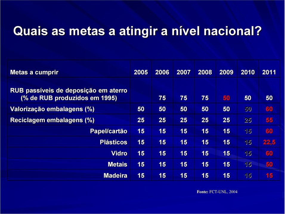 (% de RUB produzidos em 1995) 75 75 75 50 50 50 Valorização embalagens (%) 50 50 50 50