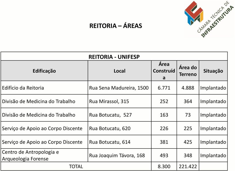 888 Implantado Divisão de Medicina do Trabalho Rua Mirassol, 315 252 364 Implantado Divisão de Medicina do Trabalho Rua Botucatu, 527 163