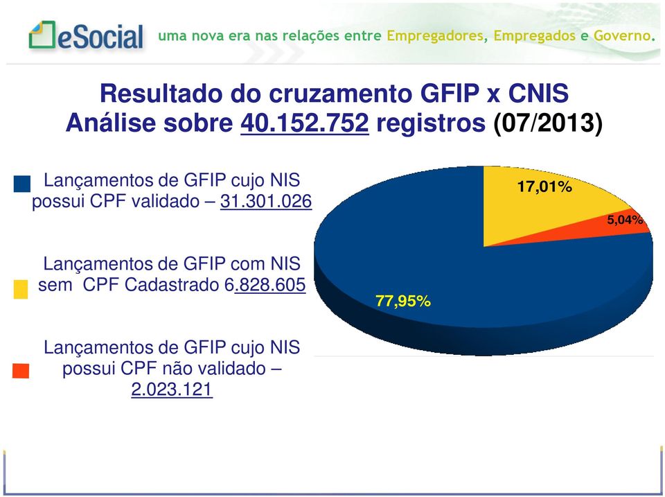 validado 31.301.026 Lançamentos de GFIP com NIS sem CPF Cadastrado 6.