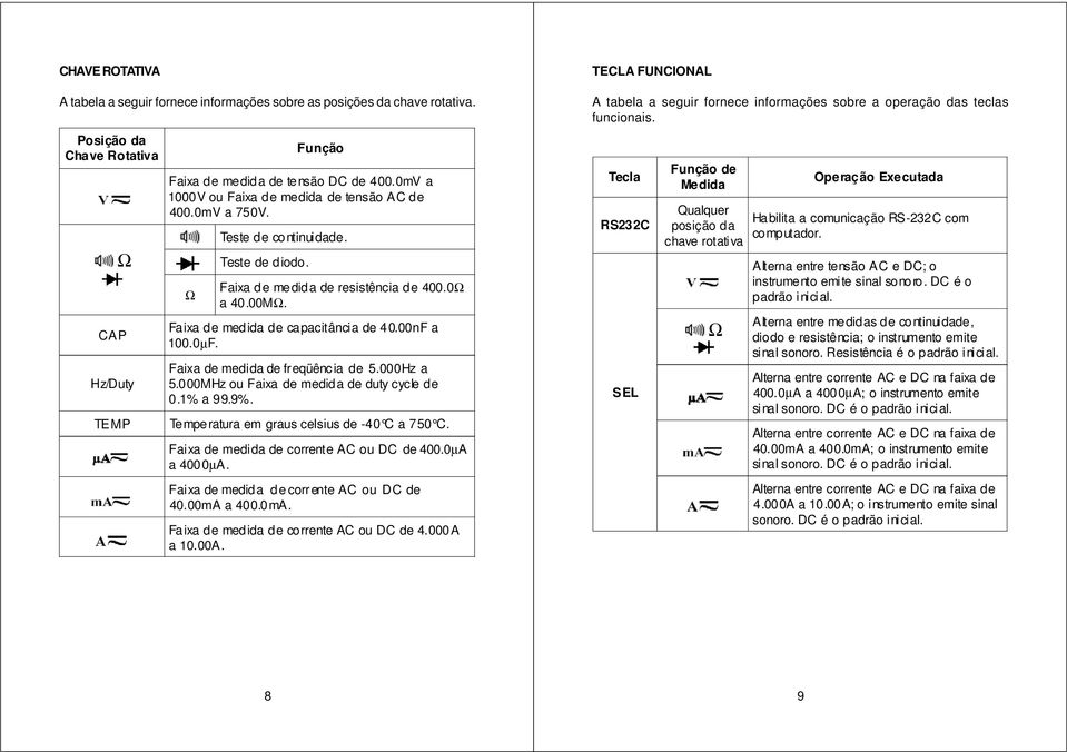 00nF a 100.0µF. Faixa de medida de freqüênc ia de 5.000Hz a 5.000MHz ou Faixa de medida de duty cycle de 0.1% a 99.9%. Temperatura em graus celsius de -40 C a 750 C.