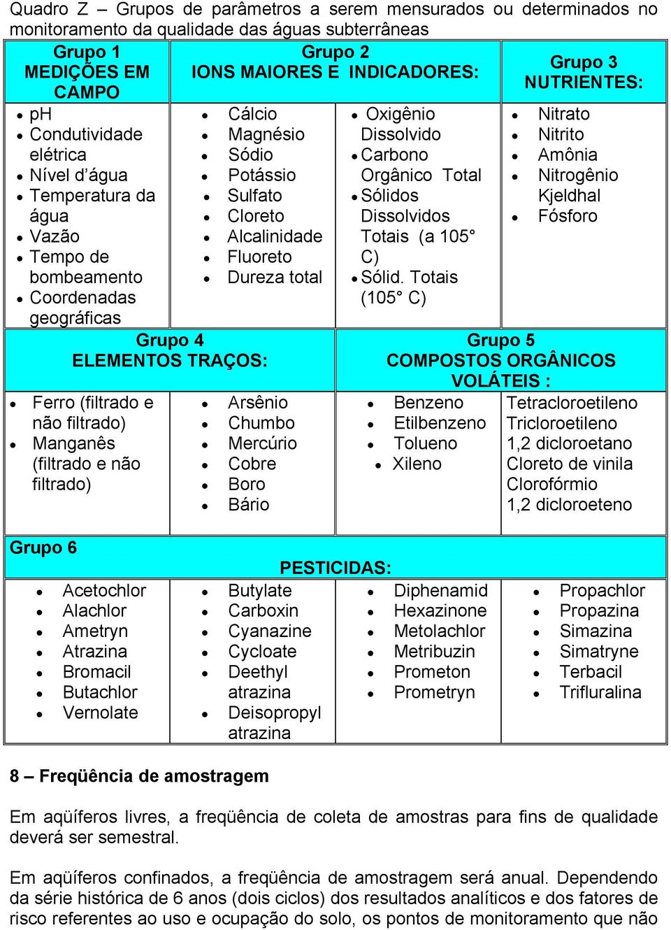 ELEMENTOS TRAÇOS: Ferro (filtrado e não filtrado) Manganês (filtrado e não filtrado) Arsênio Chumbo Mercúrio Cobre Boro Bário Oxigênio Dissolvido Carbono Orgânico Total Sólidos Dissolvidos Totais (a