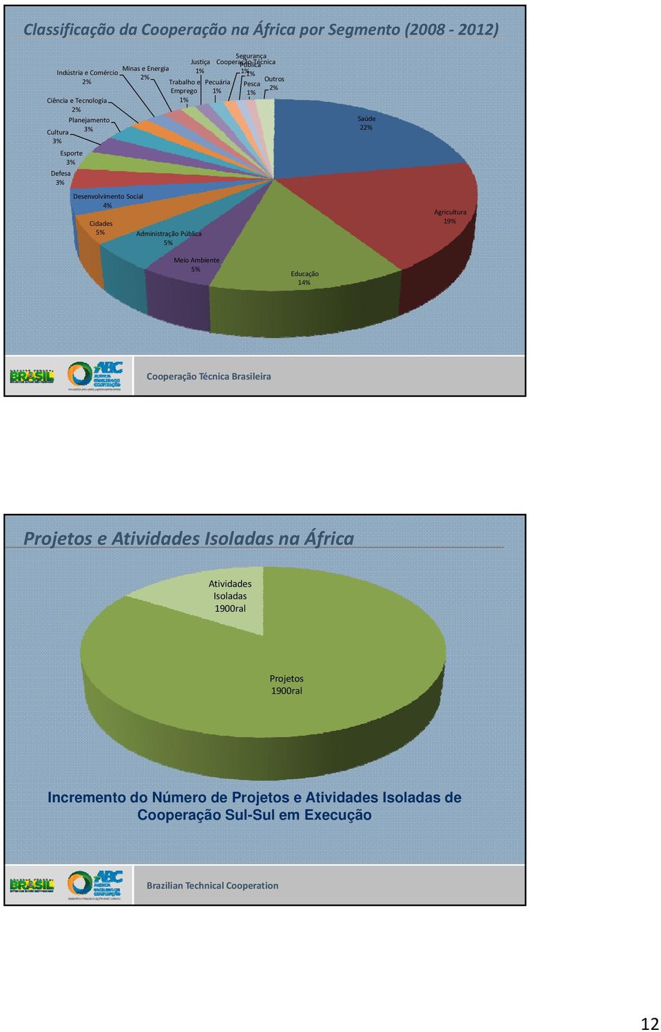 Emprego 1% 2% 1% 1% Administração Pública 5% Saúde 22% Agricultura 19% Meio Ambiente 5% Educação 14% Projetos e Atividades Isoladas na África Atividades
