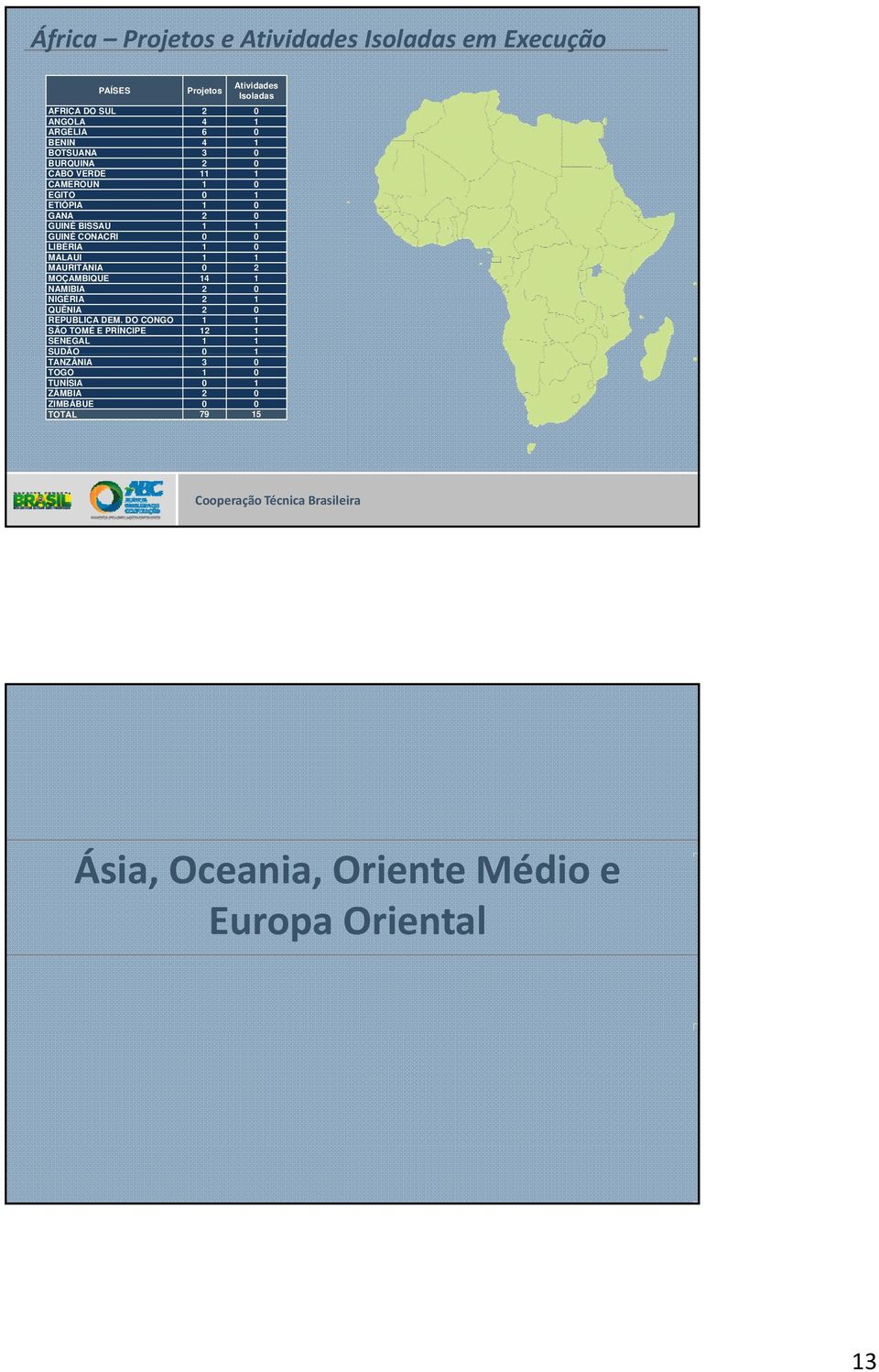 MALAUI 1 1 MAURITÂNIA 0 2 MOÇAMBIQUE 14 1 NAMIBIA 2 0 NIGÉRIA 2 1 QUÊNIA 2 0 REPUBLICA DEM.