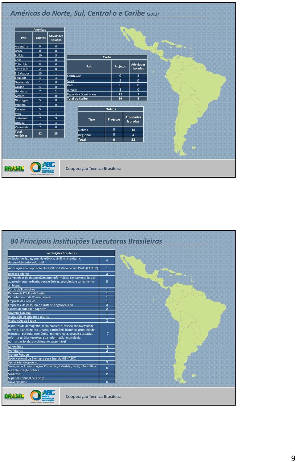 CARICOM 0 2 Cuba 5 0 Haiti 6 0 Jamaica 2 0 República Dominicana 13 3 Total do Caribe 26 5 Tipo Outros Projetos Atividades Isoladas Defesa 0 18 Regional 0 4 Total 0 22 84 Principais Instituições