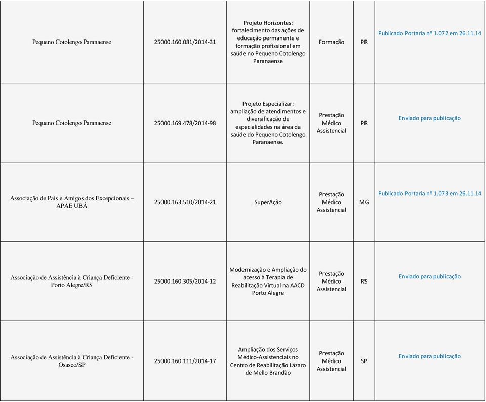 478/2014-98 Projeto Especializar: ampliação de atendimentos e diversificação de especialidades na área da saúde do Pequeno Cotolengo Paranaense.