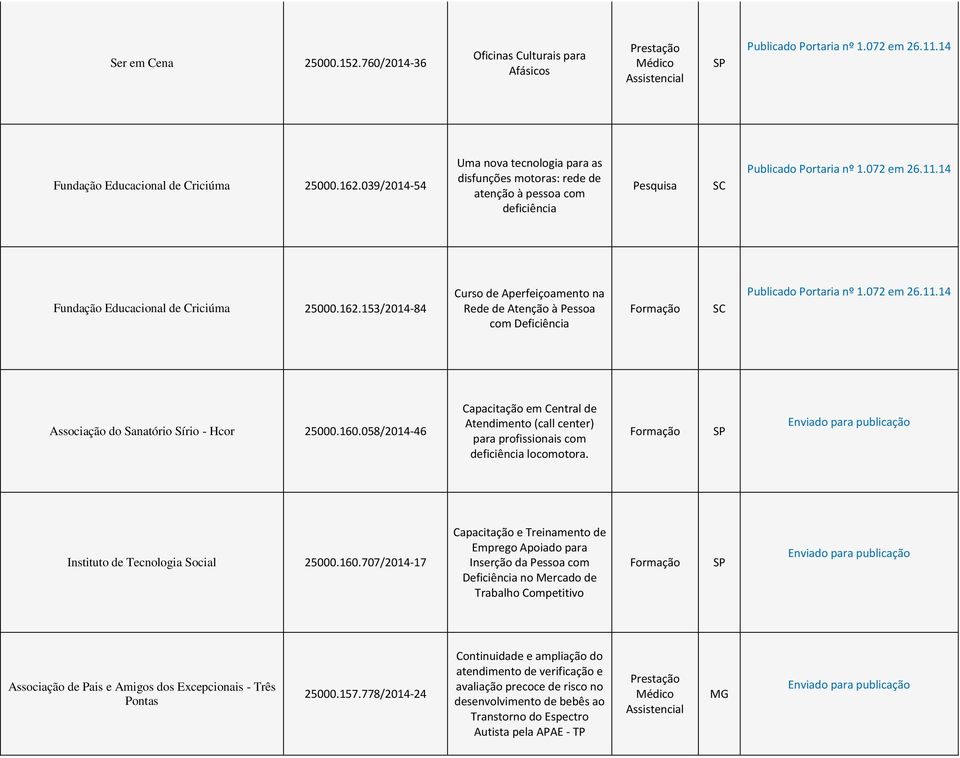 153/2014-84 Curso de Aperfeiçoamento na Rede de Atenção à Pessoa com Deficiência SC Associação do Sanatório Sírio - Hcor 25000.160.