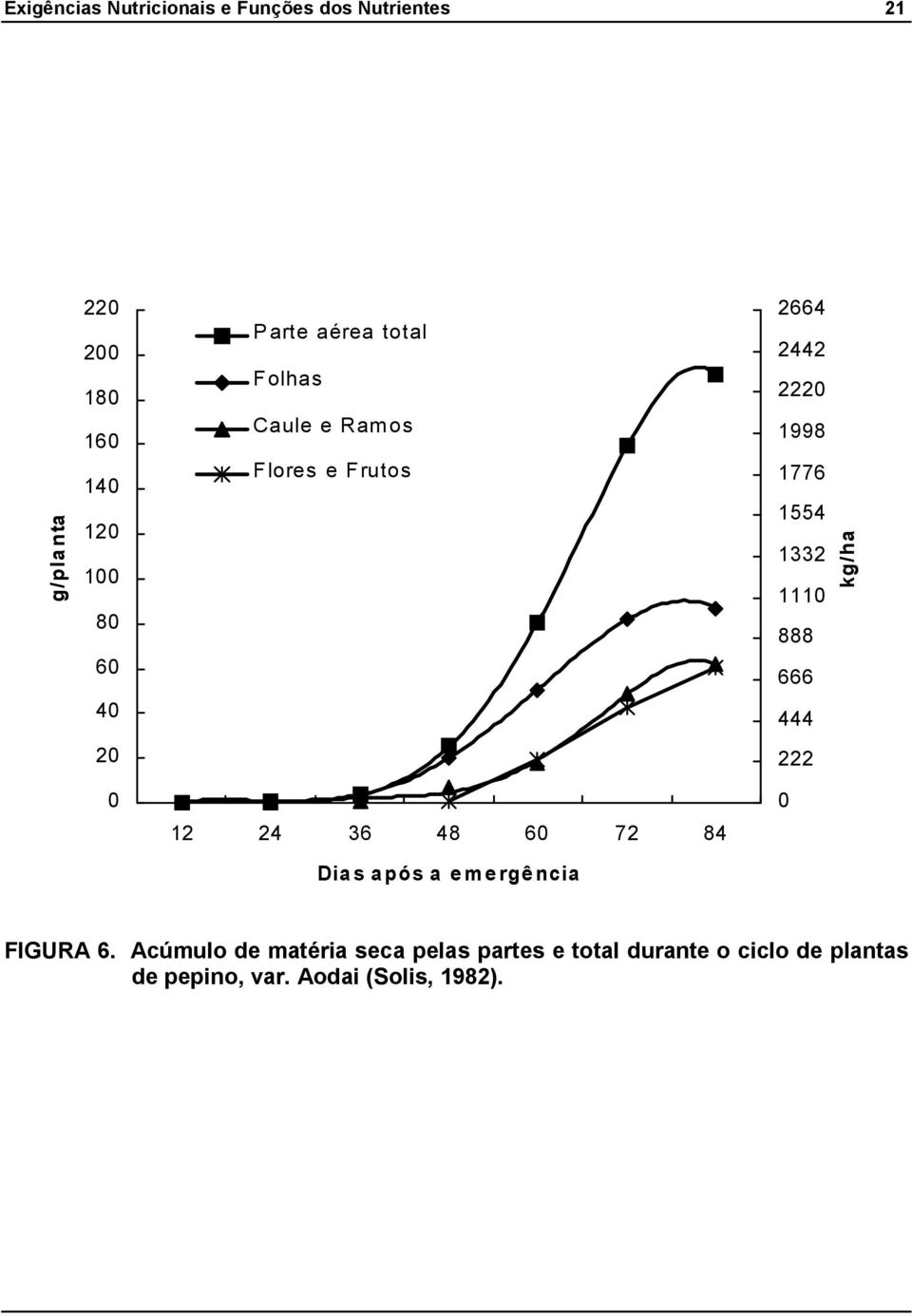 888 666 kg/ha 40 444 20 222 0 0 12 24 36 48 60 72 84 Dias após a emergência FIGURA 6.