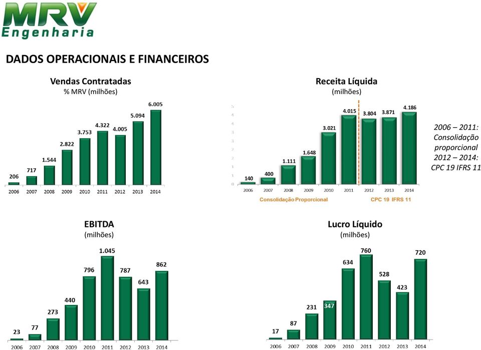 (milhões) 2006 2011: Consolidação proporcional