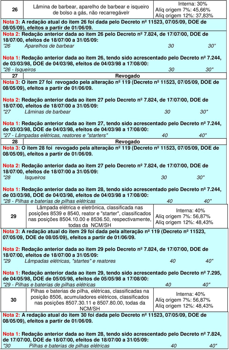 824, de 17/07/00, DOE de 18/07/00, efeitos de 18/07/00 a 31/05/09: 26 Aparelhos de barbear 30 30 Nota 1: Redação anterior dada ao item 26, tendo sido acrescentado pelo Decreto nº 7.