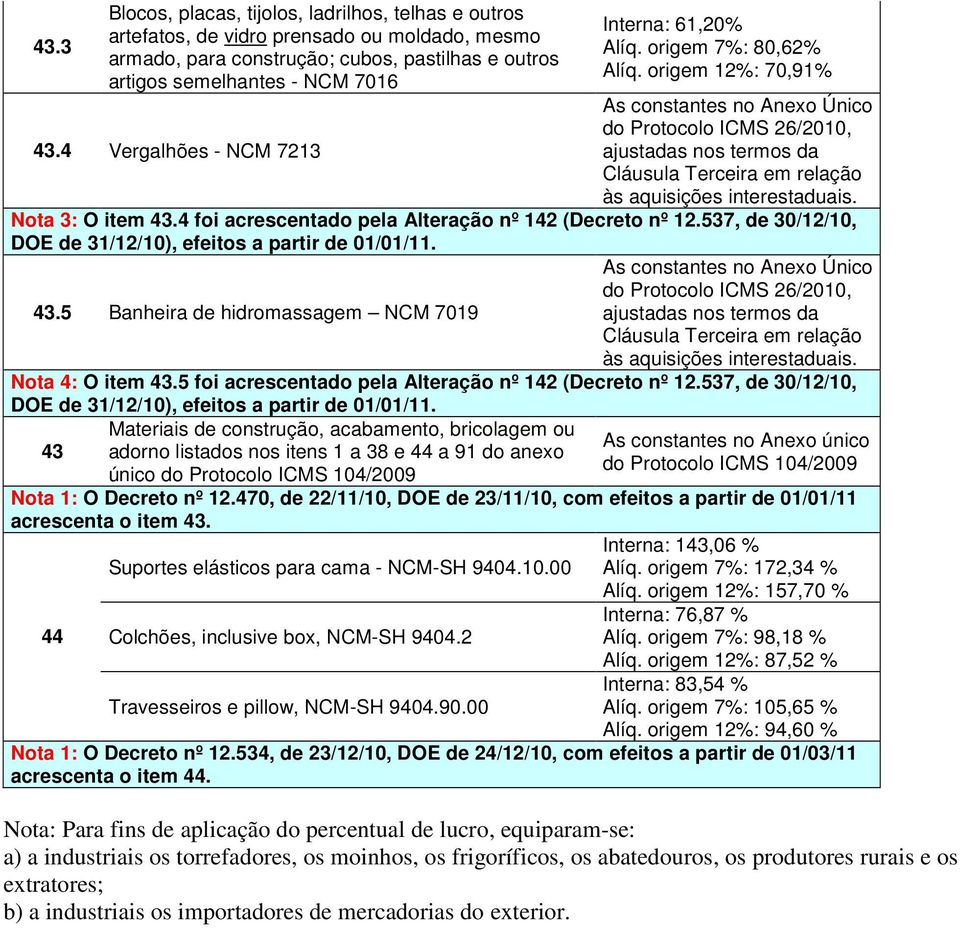 4 Vergalhões - NCM 7213 As constantes no Anexo Único do Protocolo ICMS 26/2010, ajustadas nos termos da Cláusula Terceira em relação às aquisições interestaduais. Nota 3: O item 43.