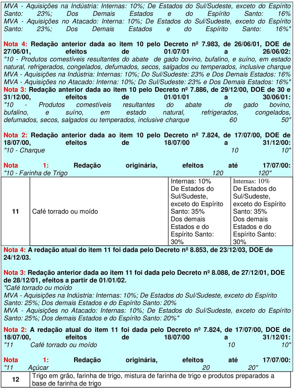 983, de 26/06/01, DOE de 27/06/01, efeitos de 01/07/01 a 26/06/02: "10 - Produtos comestíveis resultantes do abate de gado bovino, bufalino, e suíno, em estado natural, refrigerados, congelados,