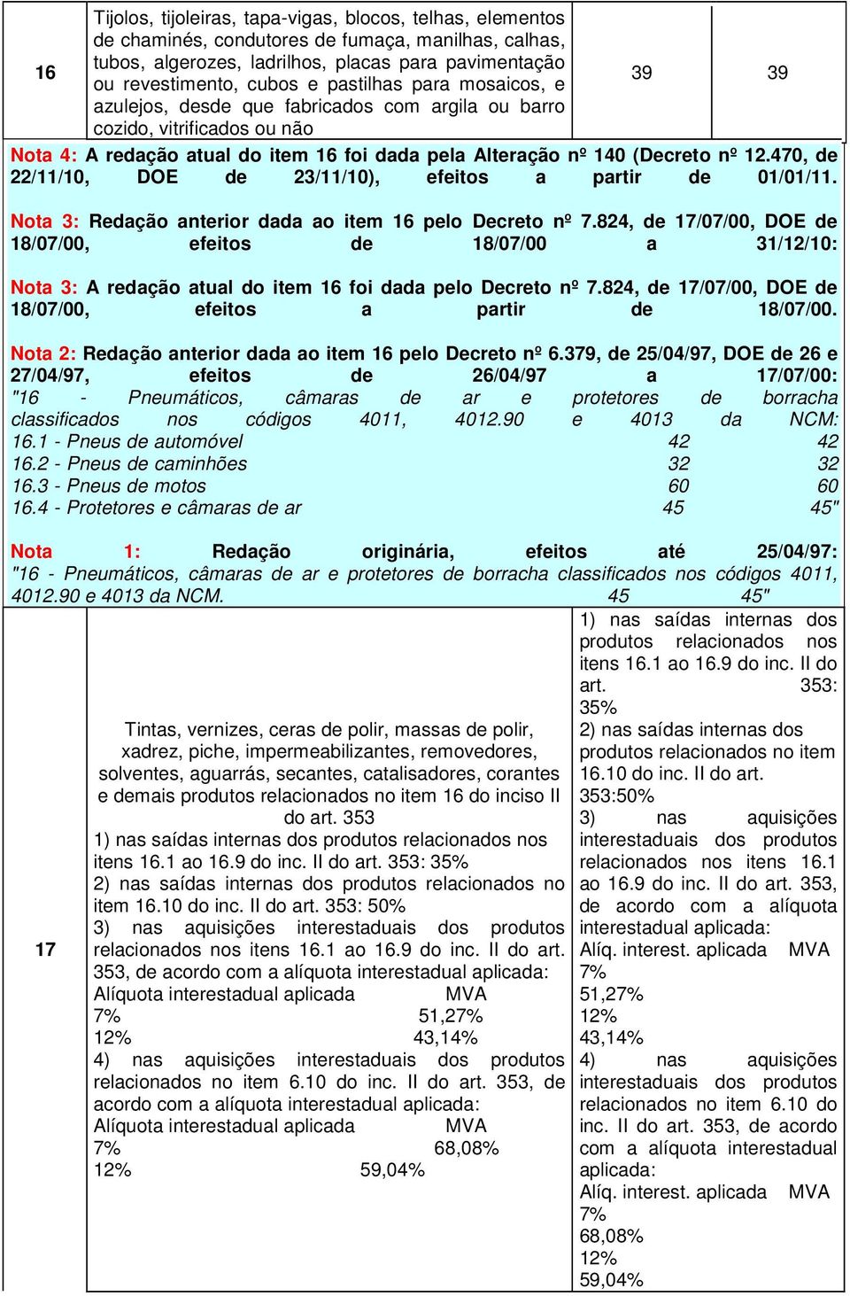 470, de 22/11/10, DOE de 23/11/10), efeitos a partir de 01/01/11. Nota 3: Redação anterior dada ao item 16 pelo Decreto nº 7.