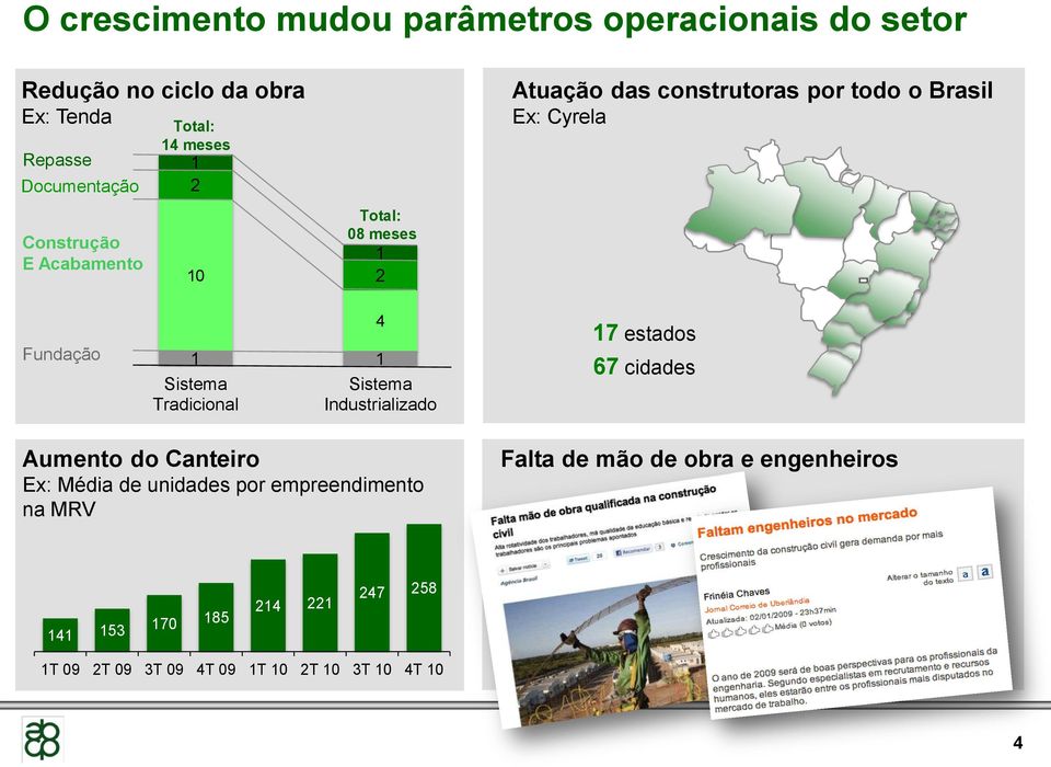 Sistema Tradicional 4 Sistema Industrializado 17 estados 67 cidades Aumento do Canteiro Ex: Média de unidades por