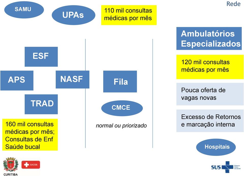 Enf Saúde bucal NASF Fila CMCE normal ou priorizado 120 mil consultas
