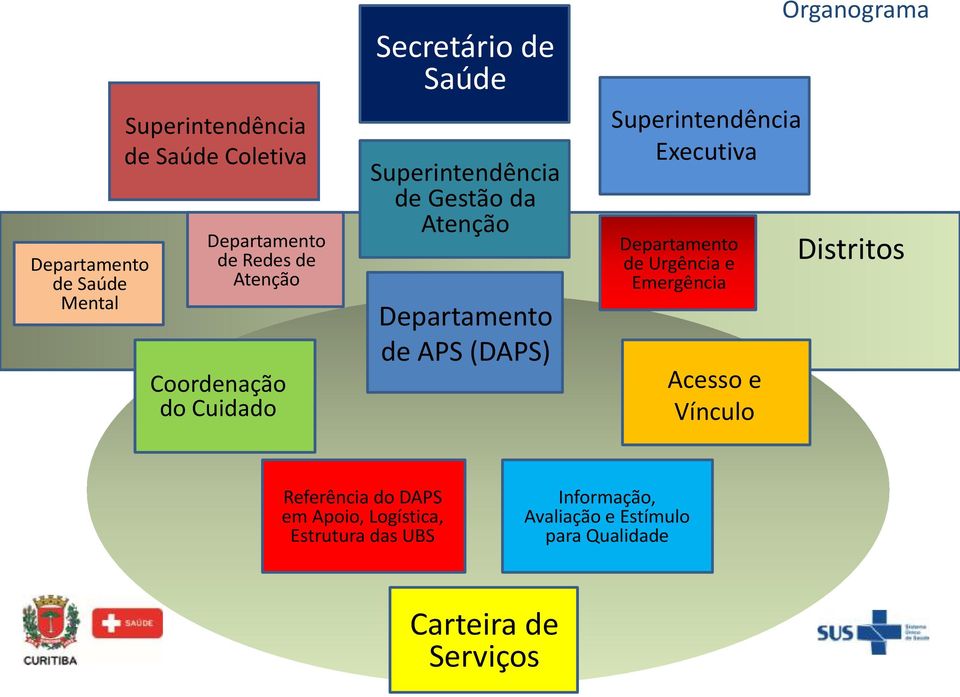 Superintendência Executiva Departamento de Urgência e Emergência Acesso e Vínculo Organograma Distritos