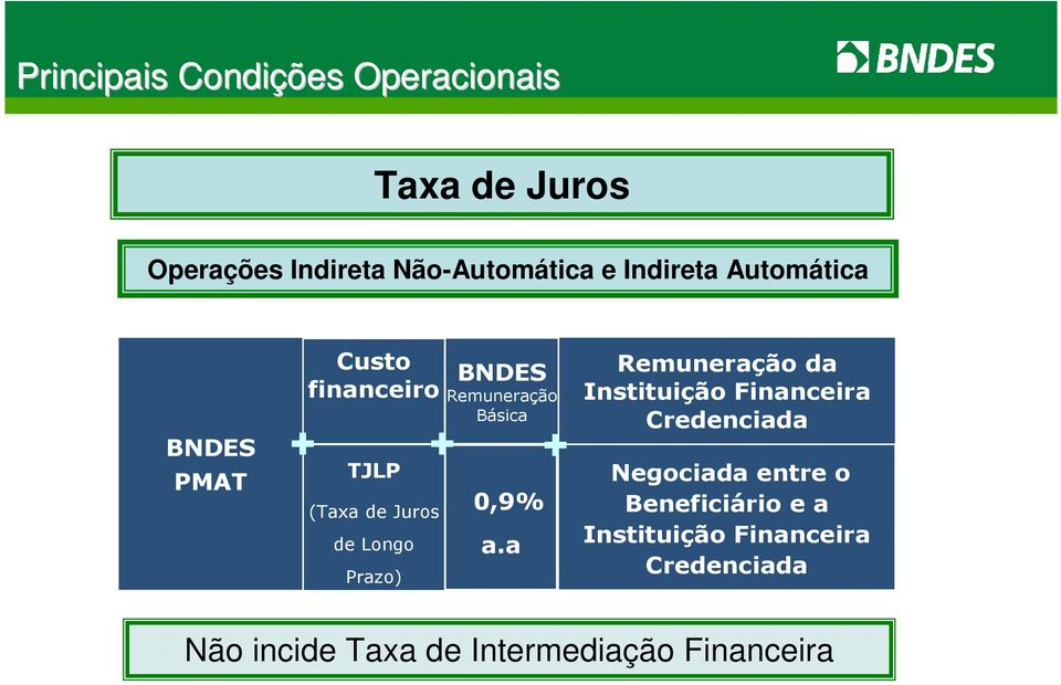 Instituição Financeira Credenciada TJLP + + Negociada entre o (Taxa de Juros de Longo Prazo)