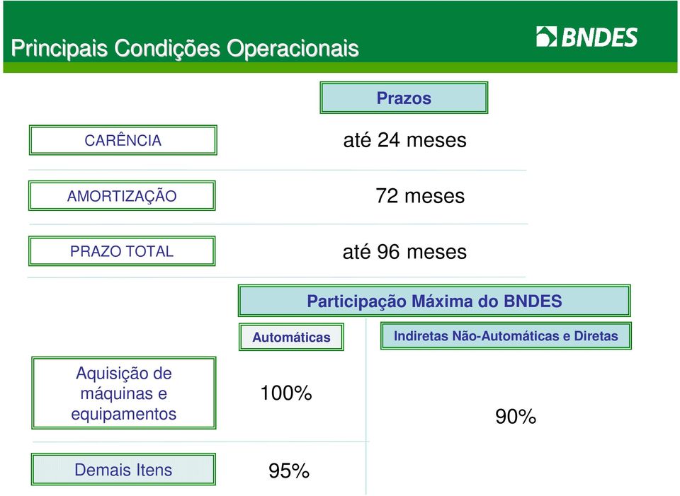 Máxima do BNDES Aquisição de máquinas e equipamentos