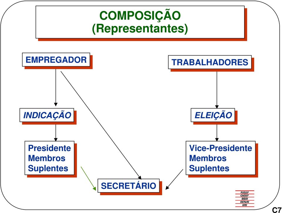 ELEIÇÃO Presidente Membros Suplentes