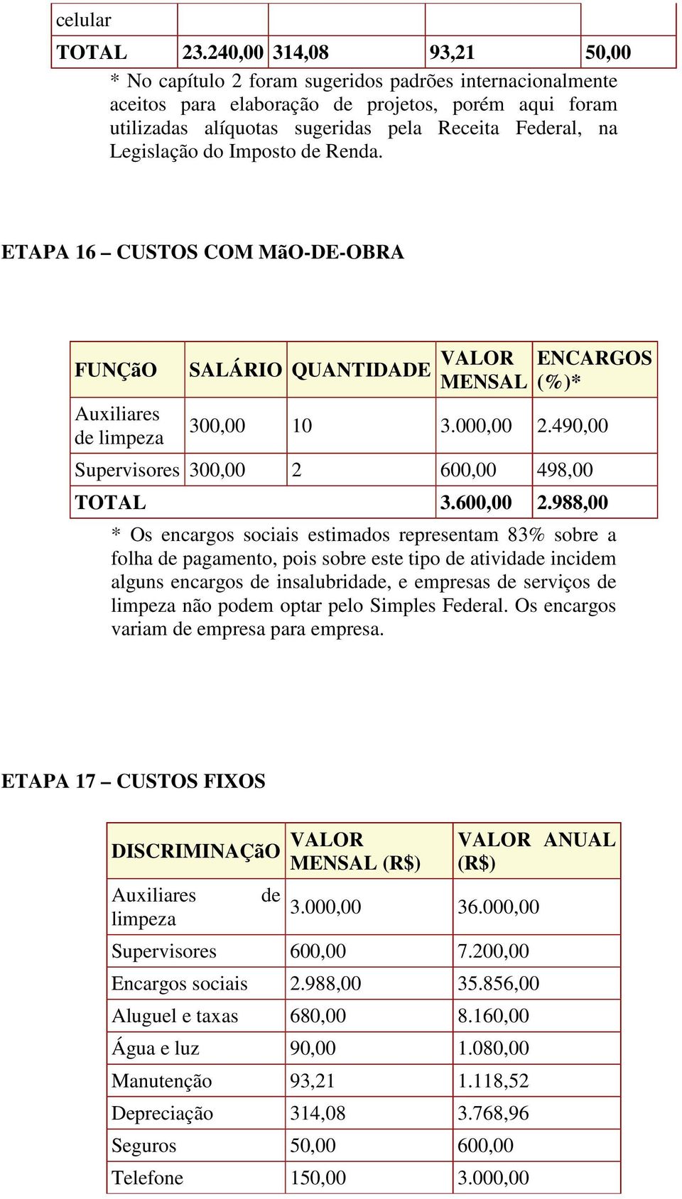 Legislação do Imposto Renda. ETAPA 16 CUSTOS COM MãO-DE-OBRA FUNÇãO Auxiliares limpeza SALÁRIO QUANTIDADE VALOR MENSAL ENCARGOS (%)* 300,00 10 3.000,00 2.