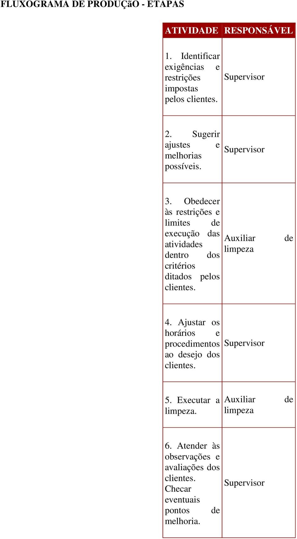 Obecer às restrições e limites execução das Auxiliar atividas limpeza ntro dos critérios ditados pelos clientes. 4.