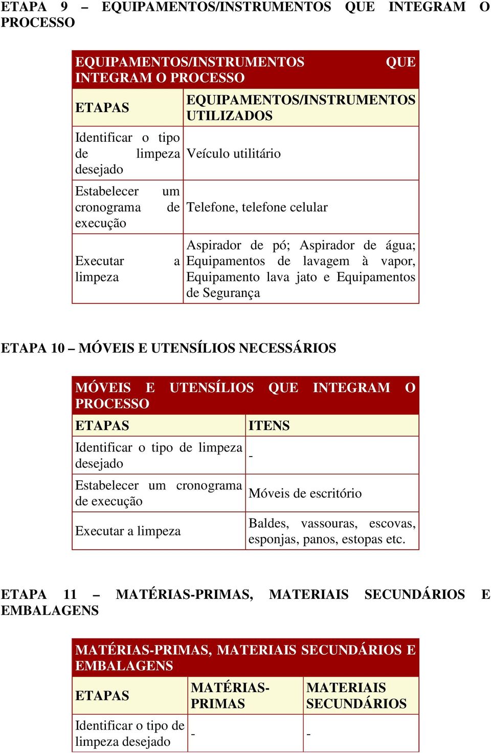 ETAPA 10 MÓVEIS E UTENSÍLIOS NECESSÁRIOS MÓVEIS E UTENSÍLIOS QUE INTEGRAM O PROCESSO ETAPAS Intificar o tipo limpeza sejado Estabelecer um cronograma execução Executar a limpeza ITENS - Móveis