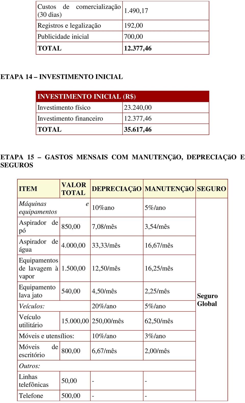 617,46 ETAPA 15 GASTOS MENSAIS COM MANUTENÇãO, DEPRECIAÇãO E SEGUROS ITEM Máquinas equipamentos Aspirador pó Aspirador água Equipamentos lavagem à vapor Equipamento lava jato VALOR TOTAL e