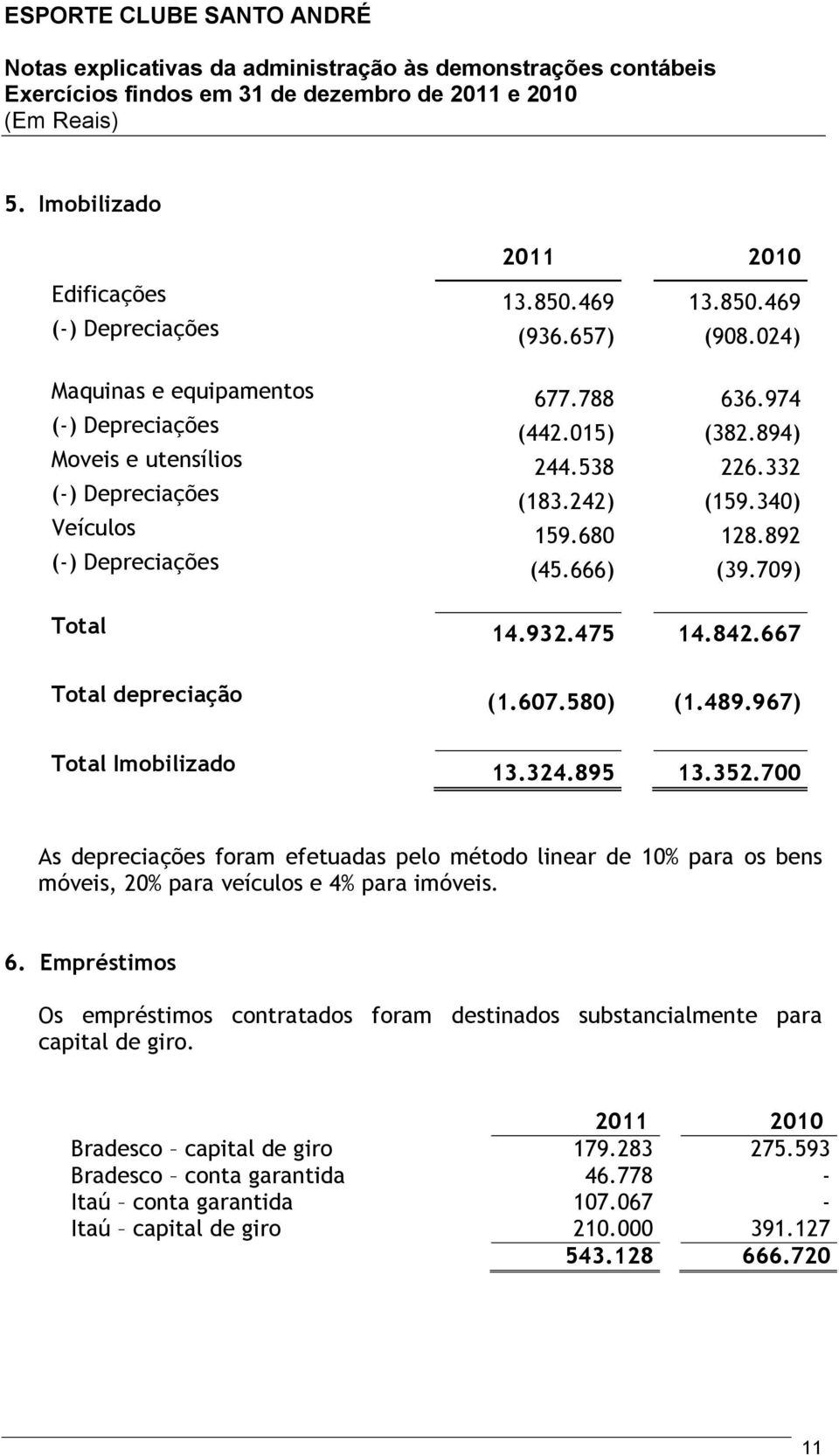 324.895 13.352.700 As depreciações foram efetuadas pelo método linear de 10% para os bens móveis, 20% para veículos e 4% para imóveis. 6.