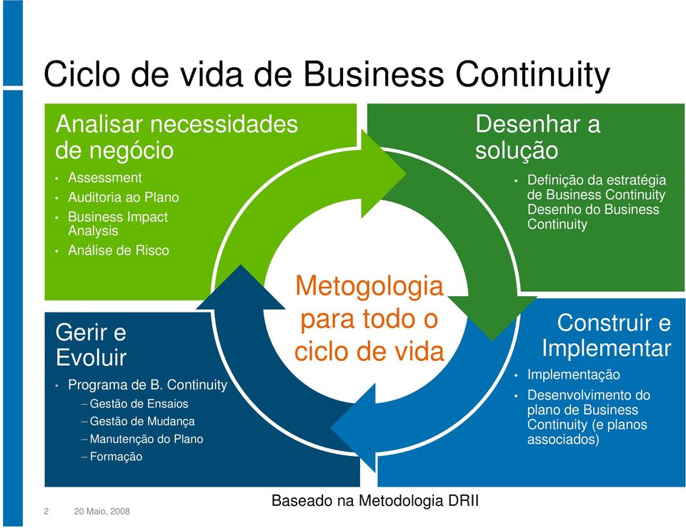 B. Continuity Gestão de Ensaios Gestão de Mudança Manutenção do Plano Formação Metogologia para todo o ciclo de vida Construir e