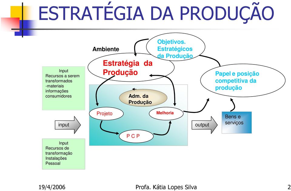 Estratégicos da Produção Papel e posição competitiva da produção input Projeto Melhoria