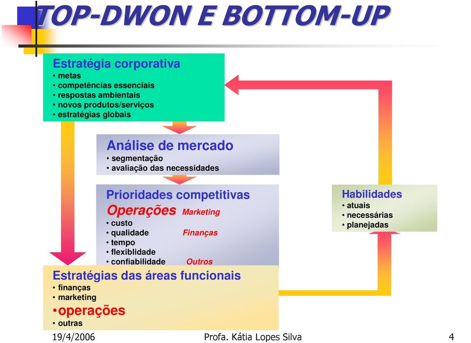 competitivas Operações Marketing custo qualidade tempo flexiblidade confiabilidade Finanças Outros Estratégias