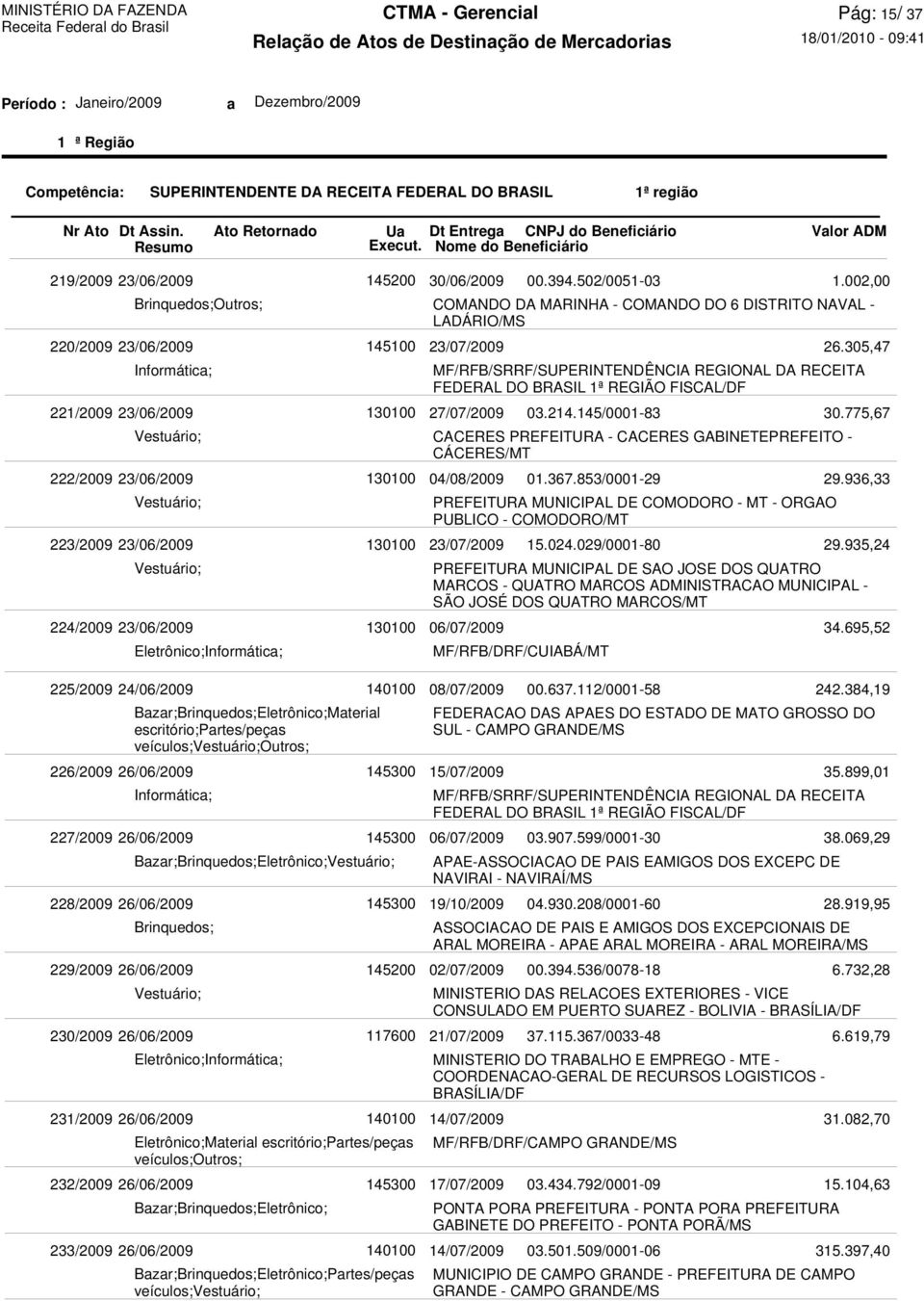 145/0001-83 CACERES PREFEITURA - CACERES GABINETEPREFEITO - CÁCERES/MT 01.367.853/0001-29 PREFEITURA MUNICIPAL DE COMODORO - MT - ORGAO PUBLICO - COMODORO/MT 15.024.