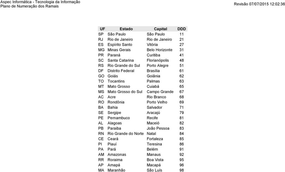 Sul Campo Grande 67 AC Acre Rio Branco 68 RO Rondônia Porto Velho 69 BA Bahia Salvador 71 SE Sergipe Aracajú 79 PE Pernambuco Recife 81 AL Alagoas Maceió 82 PB Paraiba João Pessoa