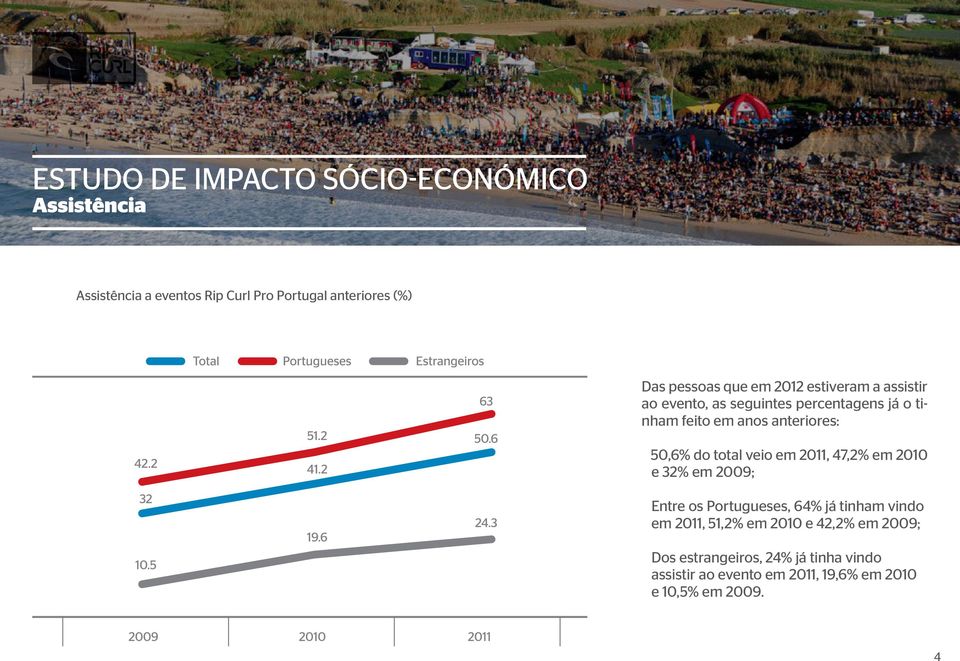 50,6% do total veio em 2011, 47,2% em 2010 e 32% em 2009; Entre os Portugueses, 64% já tinham vindo em 2011, 51,2%