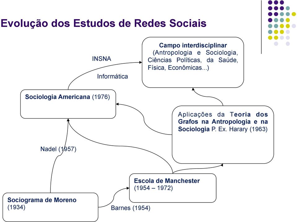 ..) Sociologia Americana (1976) Aplicações da Teoria dos Grafos na Antropologia e na