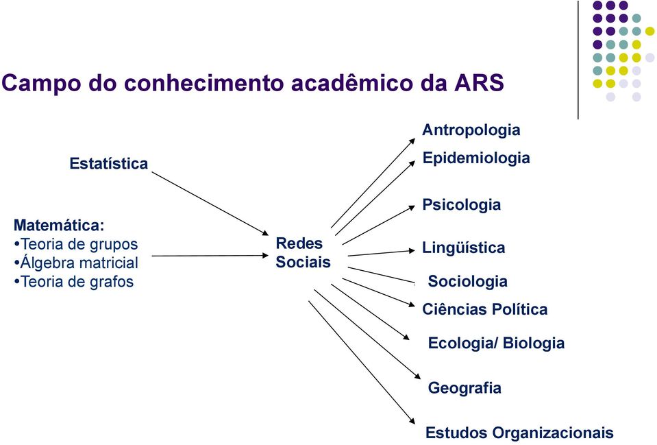 Sociais Antropologia Epidemiologia Psicologia Lingüística