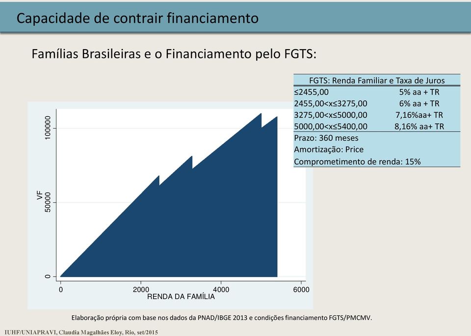 8,16% aa+ TR Prazo: 360 meses Amortização: Price Comprometimento de renda: 15% 0 2000 4000 6000 RENDA DA FAMÍLIA Elaboração