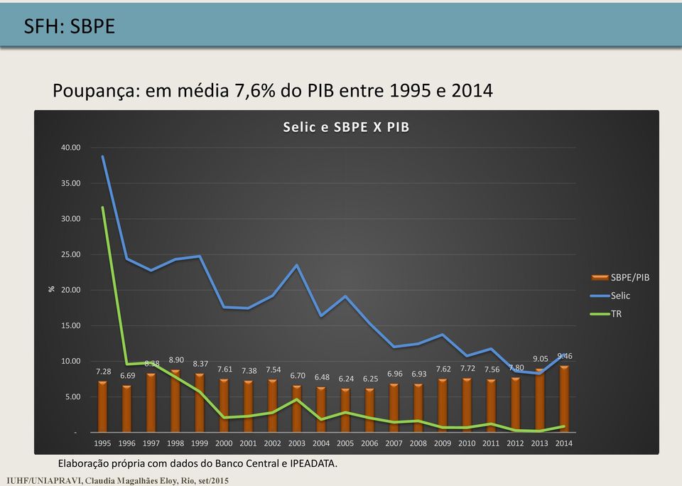 40.00 Selic e SBPE X PIB 35.00 30.00 25.00 % 20.00 15.00 SBPE/PIB Selic TR 10.00 7.28 6.69 8.38 8.90 8.37 7.61 7.