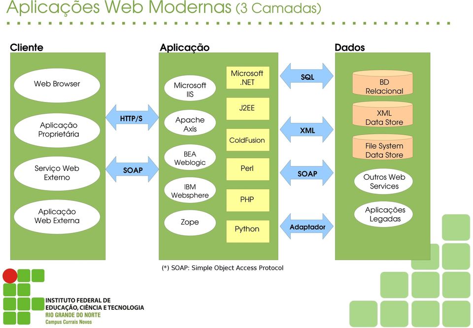 Websphere Aplicação Web Externa XML ColdFusion Zope Perl BD Relacional XML Data Store File System