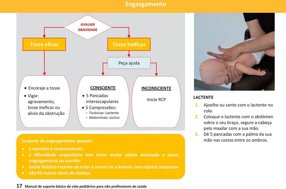 engasgamento ou estridor existe história recente de estar a comer ou a brincar com objetos pequenos não há outros sinais de doença. LACTENTE 1. Ajoelhe ou sente com o lactente no colo. 2.