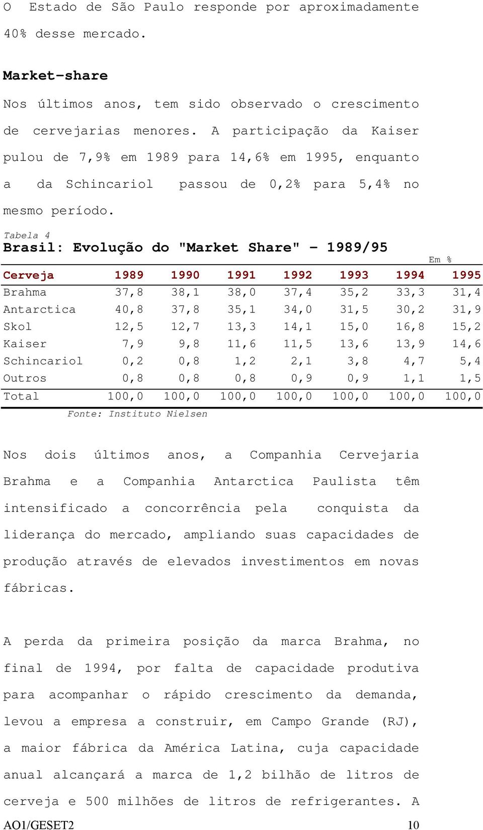 Tabela 4 Brasil: Evolução do "Market Share" - 1989/95 Em % Cerveja 1989 1990 1991 1992 1993 1994 1995 Brahma 37,8 38,1 38,0 37,4 35,2 33,3 31,4 Antarctica 40,8 37,8 35,1 34,0 31,5 30,2 31,9 Skol 12,5