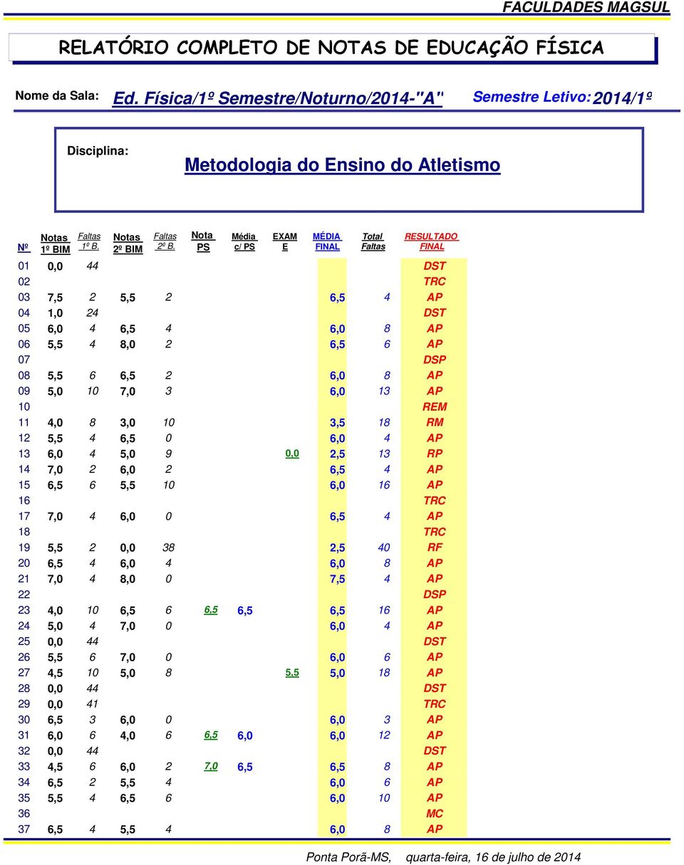 AP 10 REM 11 4,0 8 3,0 10 3,5 18 RM 12 5,5 4 6,5 0 6,0 4 AP 13 6,0 4 5,0 9 0,0 2,5 13 RP 14 7,0 2 6,0 2 6,5 4 AP 15 6,5 6 5,5 10 6,0 16 AP 16 17 7,0 4 6,0 0 6,5 4 AP 18 19 5,5 2 0,0 38 2,5 40 RF 20