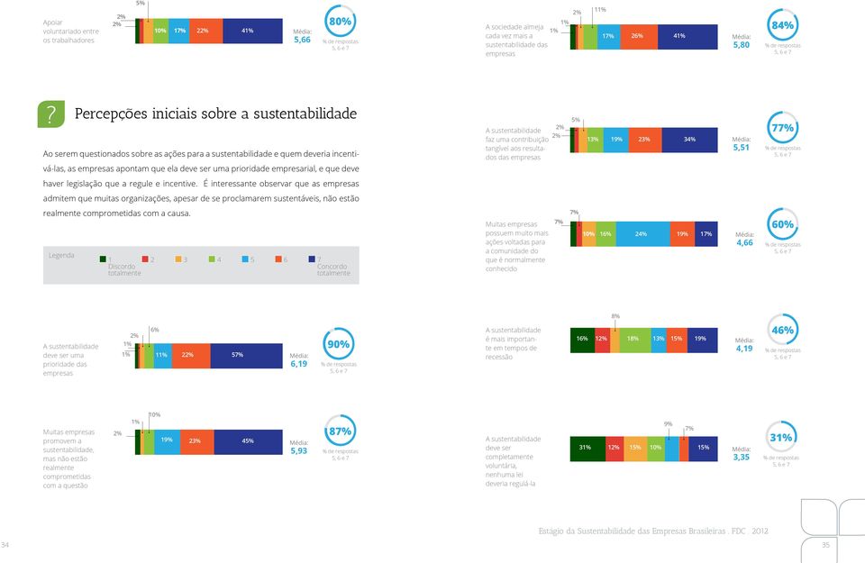 empresarial, e que deve A sustentabilidade faz uma contribuição tangível aos resultados das empresas 5% 19% 2 34% 5,51 77% haver legislação que a regule e incentive.