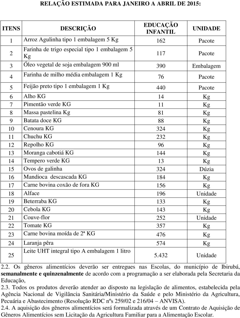 Massa pastelina Kg 81 Kg 9 Batata doce KG 88 Kg 10 Cenoura KG 324 Kg 11 Chuchu KG 232 Kg 12 Repolho KG 96 Kg 13 Moranga cabotiá KG 144 Kg 14 Tempero verde KG 13 Kg 15 Ovos de galinha 324 Dúzia 16