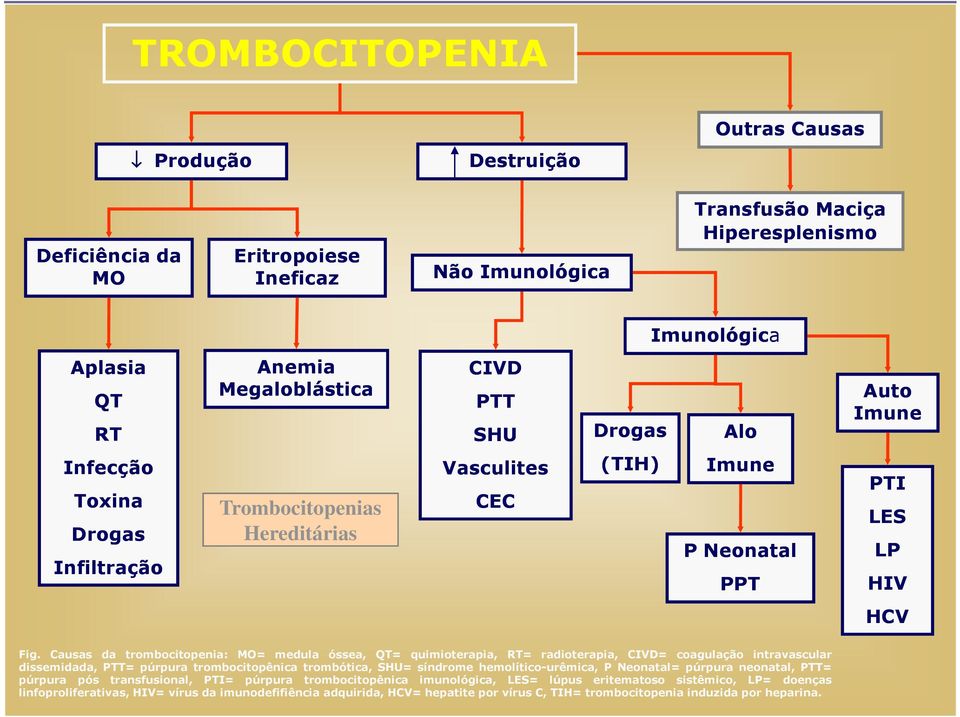 Causas da trombocitopenia: MO= medula óssea, QT= quimioterapia, RT= radioterapia, CIVD= coagulação intravascular dissemidada, PTT= púrpura trombocitopênica trombótica, SHU= síndrome