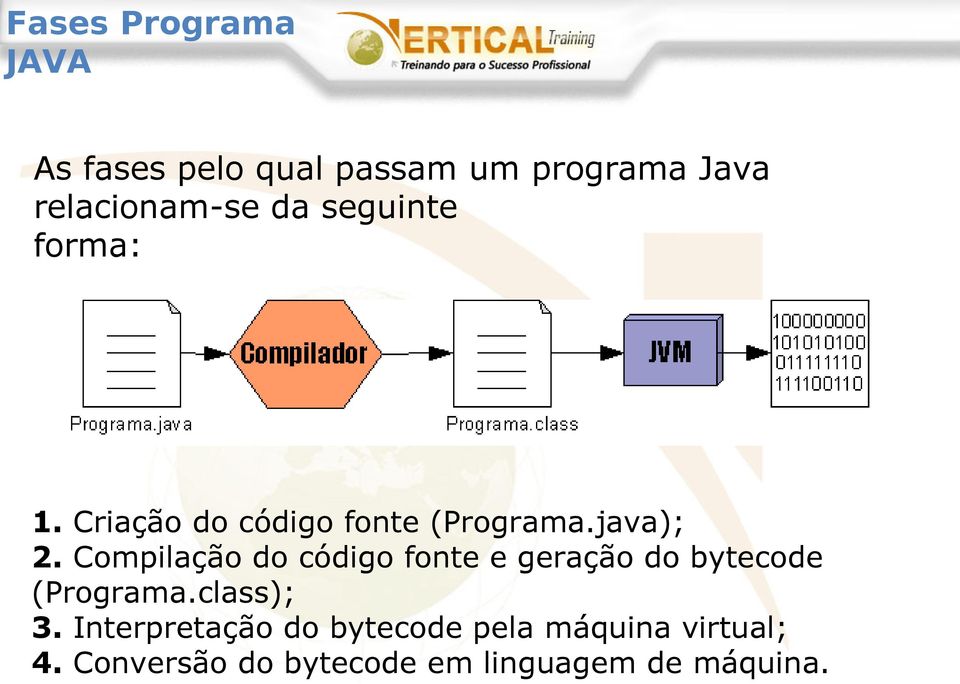 Compilação do código fonte e geração do bytecode (Programa.class); 3.