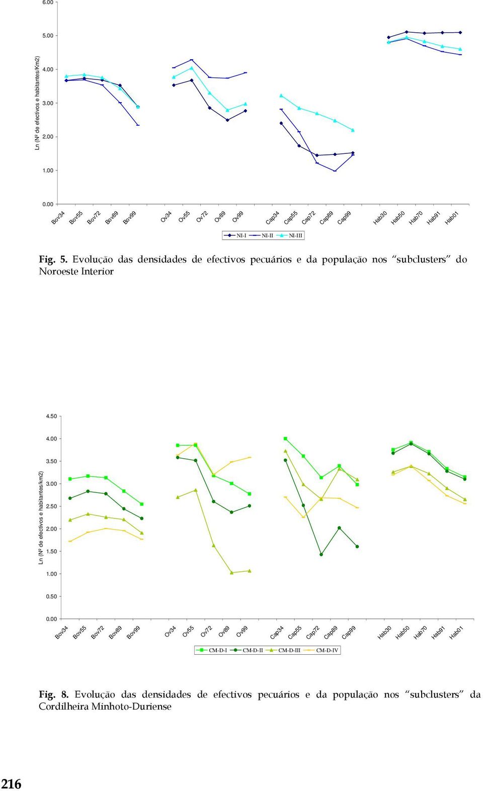Evolução das densidades de efectivos pecuários e da população nos subclusters do Noroeste Interior 4.50 4.00 3.50 Ln (Nº de efectivos e habitantes/km2) 3.00 2.50 2.